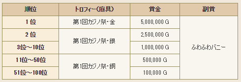 ランキング報酬一覧
