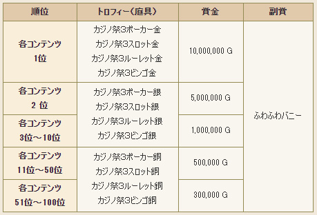 ランキング報酬一覧