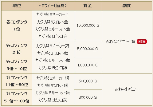 ランキング報酬一覧